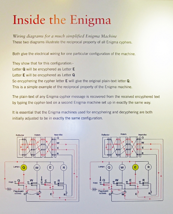 IMG_5033.JPG - The Enigma machine codes by making a complicated wiring to associate to a clear-text letter its encrypted counterpart.