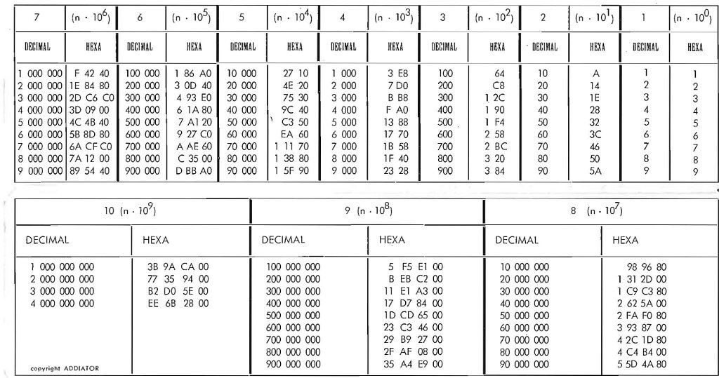 Addiator_Hexadat_infos_Page_2.jpg - This is the reverse of the preceding table, showing the hex equivalents of large decimal numbers. For instance 9 000 000 (dec) = 89 54 40 (hex).