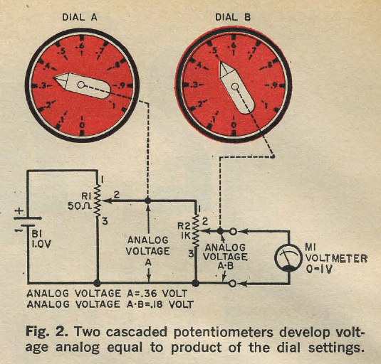 popelec_fig2.jpg - This is a figure from a 1961 article in Popupar Electronics "An Introduction to Analog Computers" by Julian M. Sienkiewicz. It explains the circuit of the Edmund device. Our "computer" as two D-cells with a total of 3 V. The potentiometers are of the wire type (not carbon), with a hefty 4W possible load.