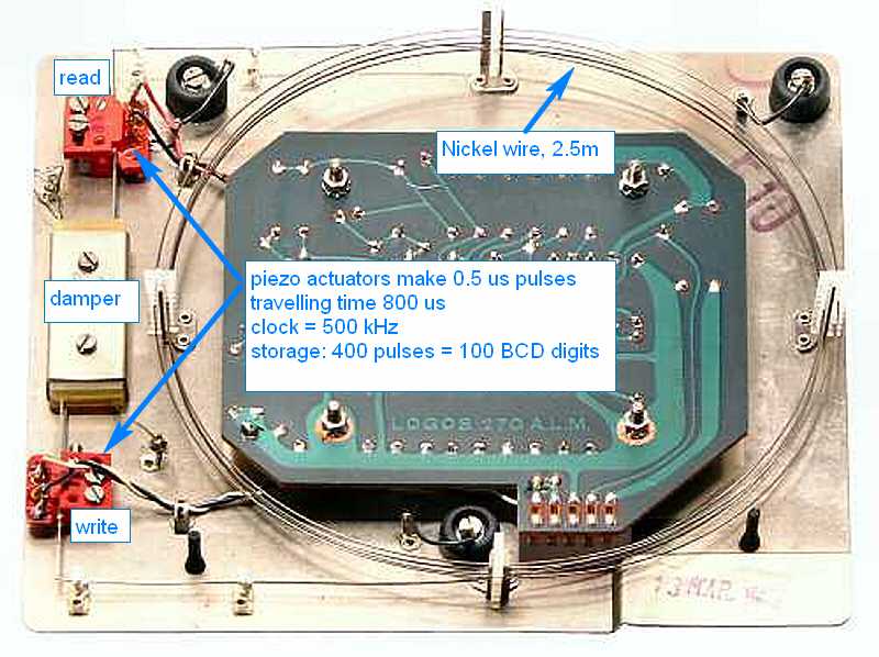 DelayLineInternal_800text.jpg - The printer holds a delay line memory, where torsional pulses generated and read by two piezo actuators travel along the nickel wire. This picture is from John Wollf's excellent  website  of the similar Logos 240 with additional annotations.
